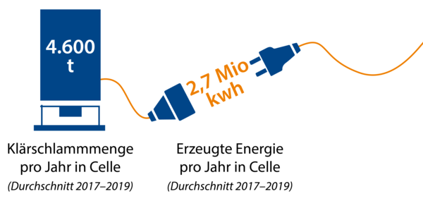 Grafik: Klärschlammmenge und erzeugte Energie pro Jahr in Celle