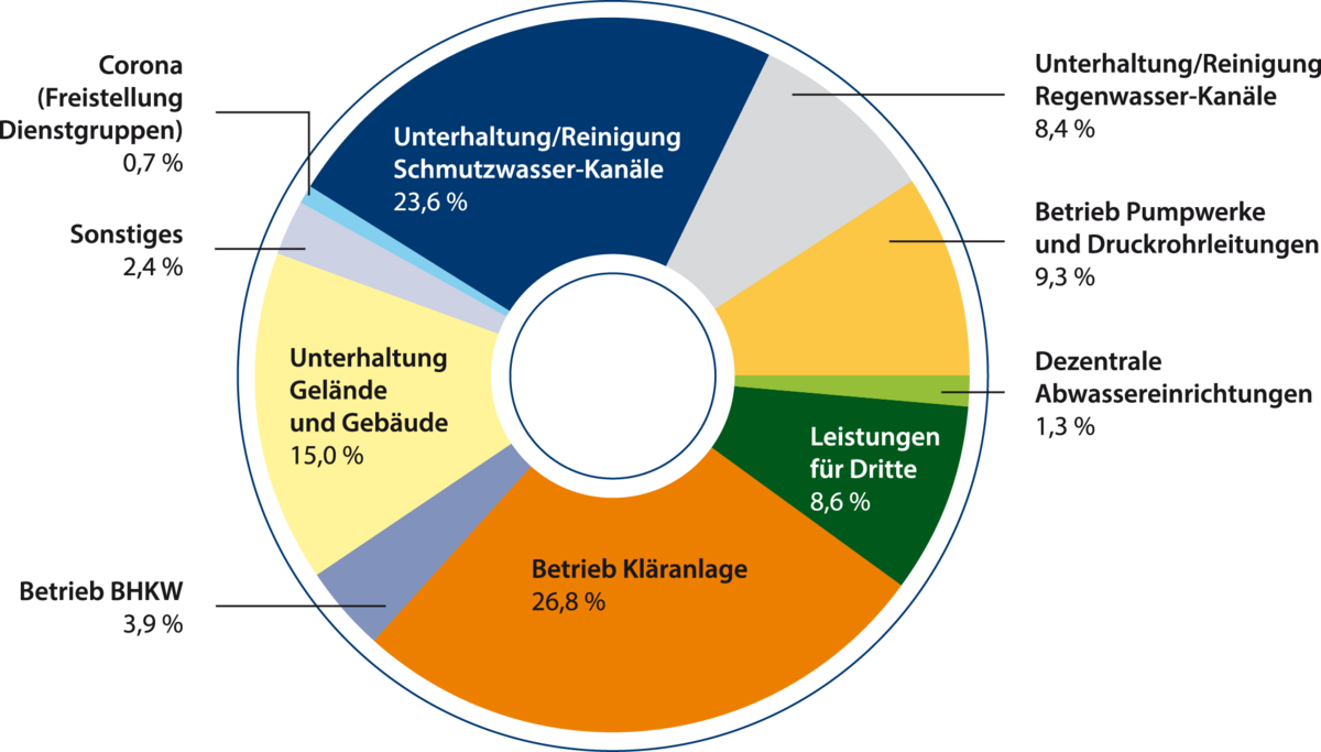 Unterhaltung/Reinigung Schmutzwasser-Kan&auml;le 23,6 %
Unterhaltung/Reinigung Regenwasser-Kan&auml;le 8,4 %
Betrieb Pumpwerke und Druckrohrleitungen 9,3 %
Dezentrale Abwassereinrichtungen 1,3 %
Leistungen f&uuml;r Dritte 8,6 %
Betrieb Kl&auml;ranlage 26,8 %
Betrieb BHKW 3,9 %
Unterhaltung Gel&auml;nde und Geb&auml;ude 15,0 %
Corona (Freistellung Dienstgruppen) 0,7 %